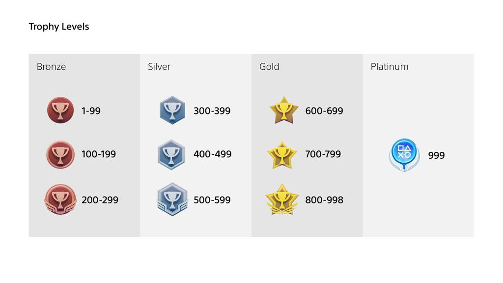 New PlayStation Trophy Levels